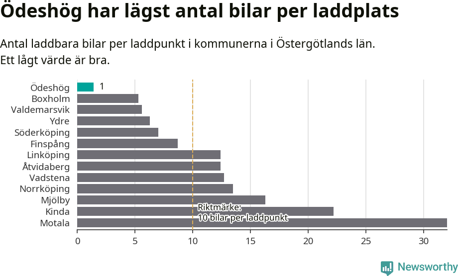 Graf: Antal laddplatser per laddbar bil i Östergötlands län